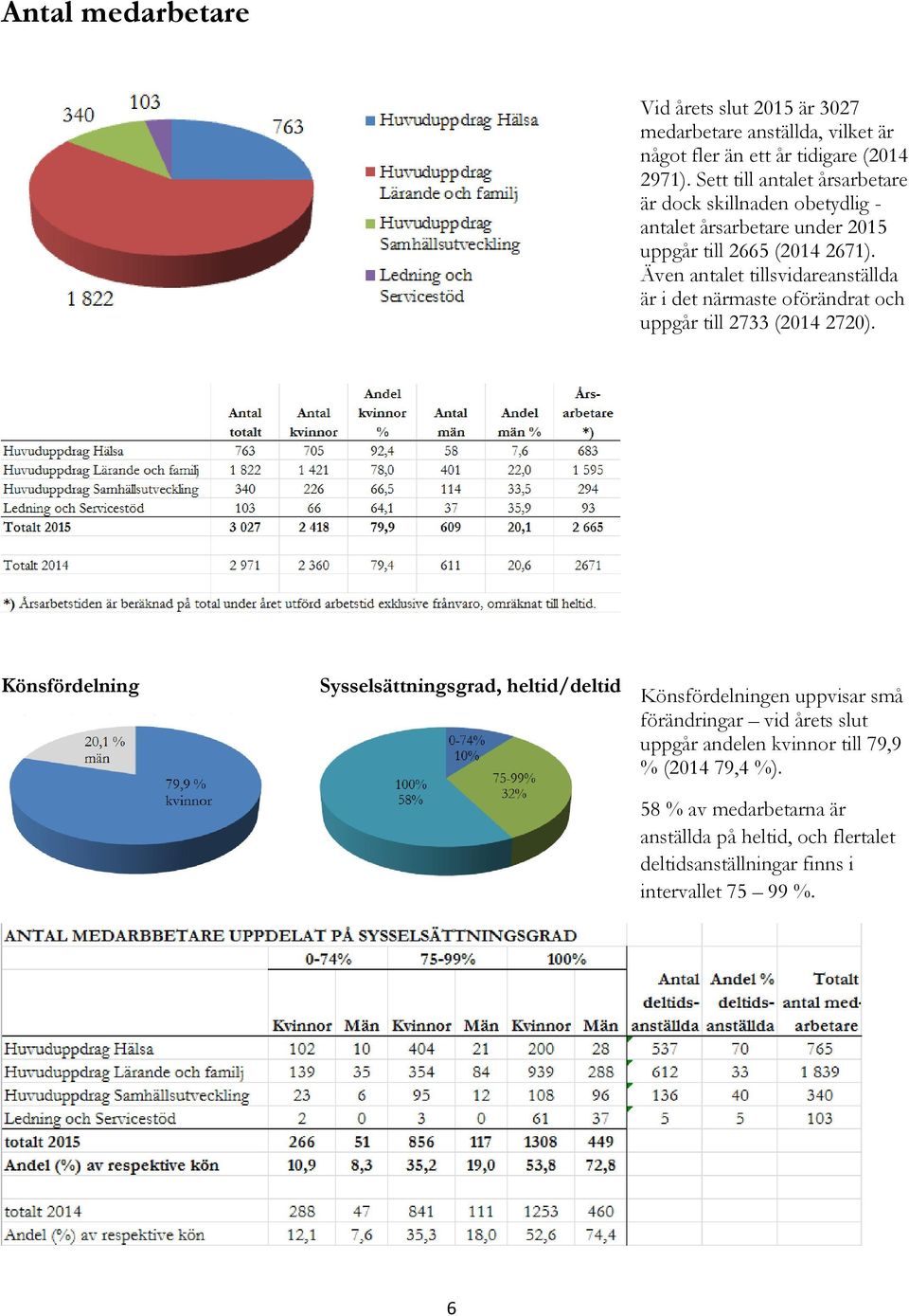 Även antalet tillsvidareanställda är i det närmaste oförändrat och uppgår till 2733 (2014 2720).