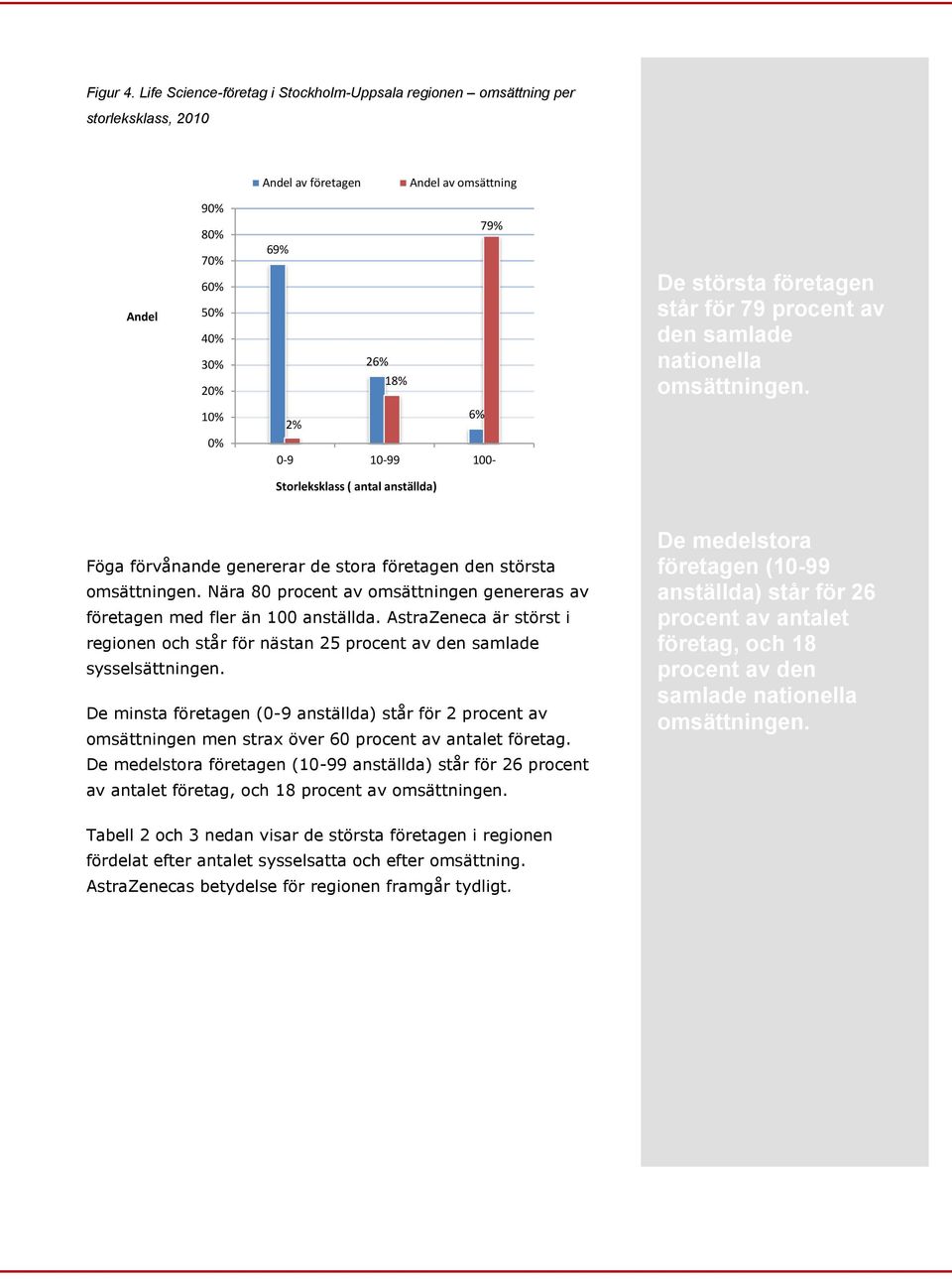 står för 79 procent av den samlade nationella omsättningen. 10% 0% 2% 6% 0-9 10-99 100- Storleksklass ( antal anställda) Föga förvånande genererar de stora företagen den största omsättningen.