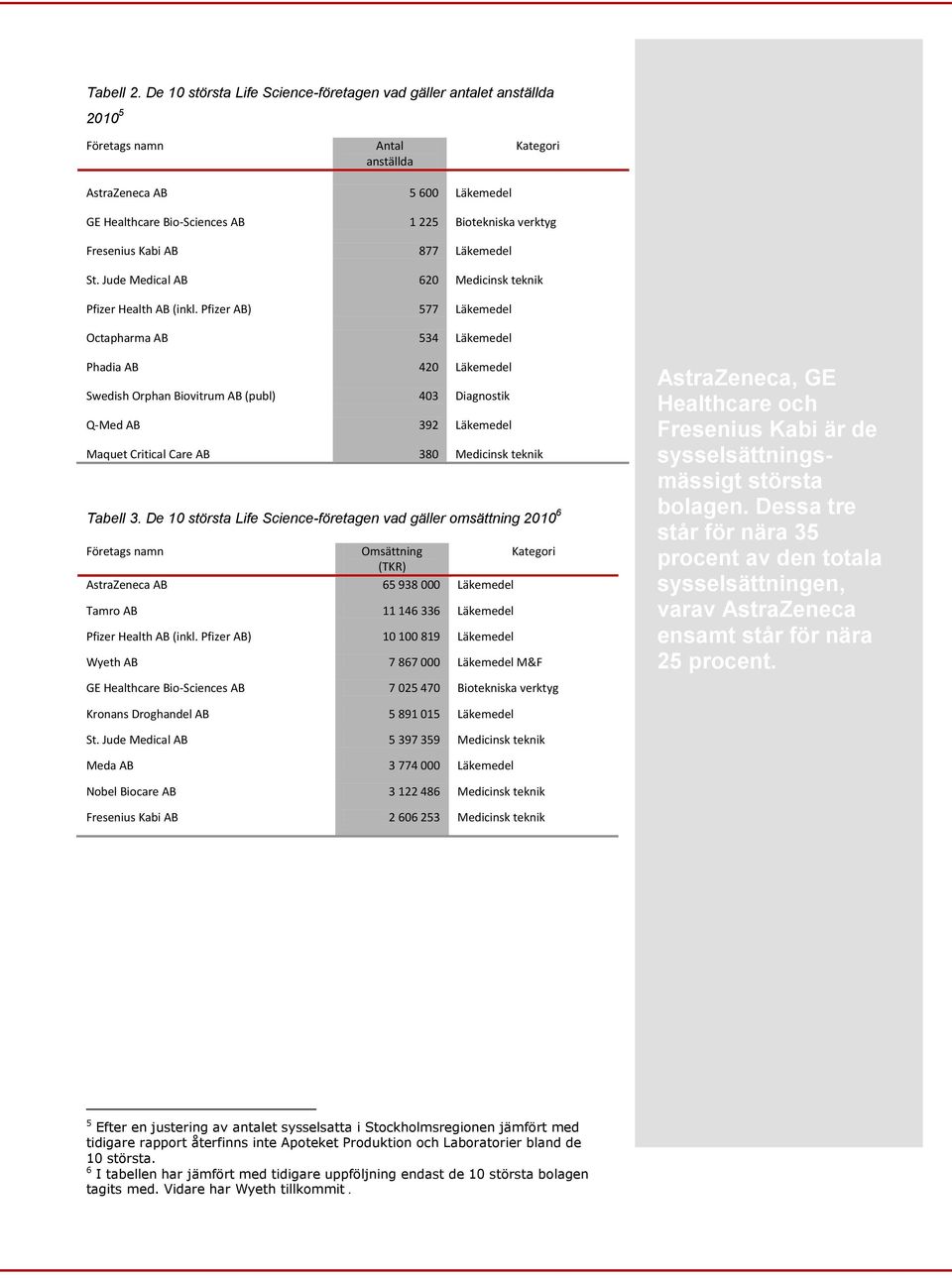 Fresenius Kabi AB 877 Läkemedel St. Jude Medical AB 620 Medicinsk teknik Pfizer Health AB (inkl.