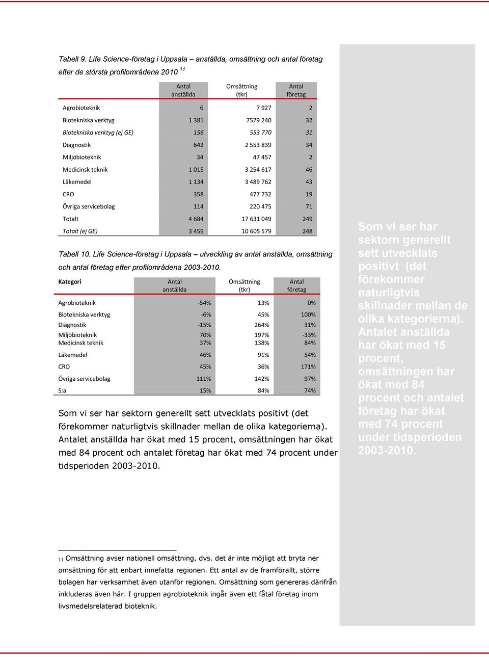 verktyg 1 381 7579 240 32 Biotekniska verktyg (ej GE) 156 553 770 31 Diagnostik 642 2 553 839 34 Miljöbioteknik 34 47 457 2 Medicinsk teknik 1 015 3 254 617 46 Läkemedel 1 134 3 489 762 43 CRO 358