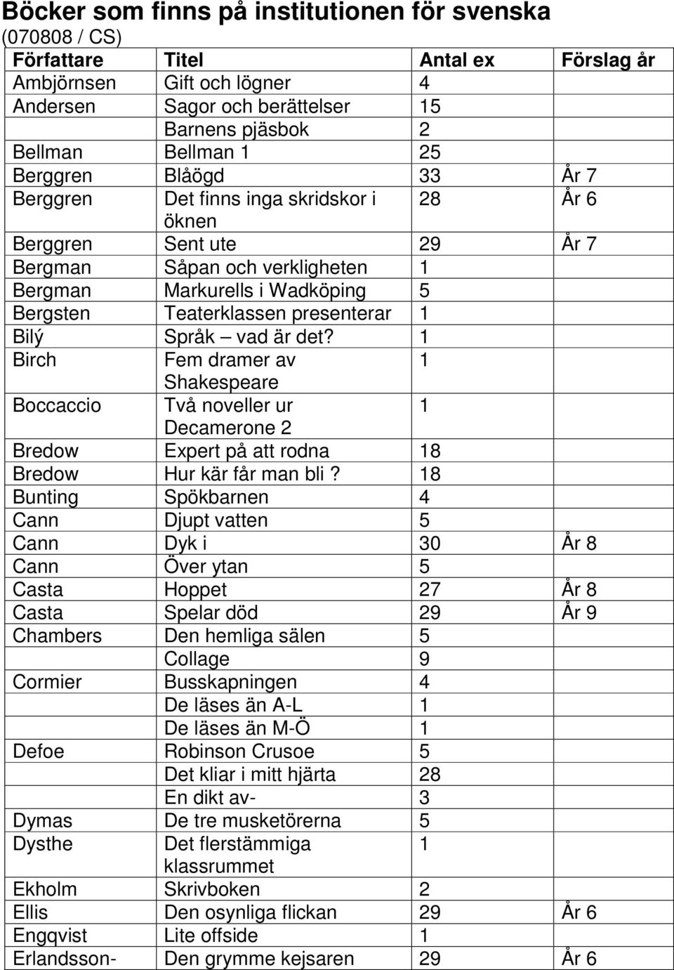 presenterar 1 Bilý Språk vad är det? 1 Birch Fem dramer av 1 Shakespeare Boccaccio Två noveller ur 1 Decamerone 2 Bredow Expert på att rodna 18 Bredow Hur kär får man bli?