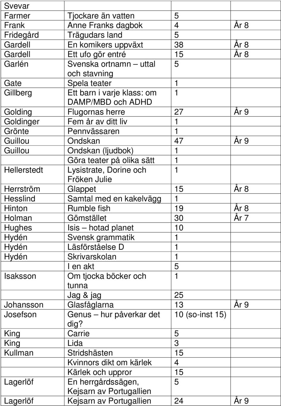 Guillou Ondskan (ljudbok) 1 Göra teater på olika sätt 1 Hellerstedt Lysistrate, Dorine och 1 Fröken Julie Herrström Glappet 15 År 8 Hesslind Samtal med en kakelvägg 1 Hinton Rumble fish 19 År 8