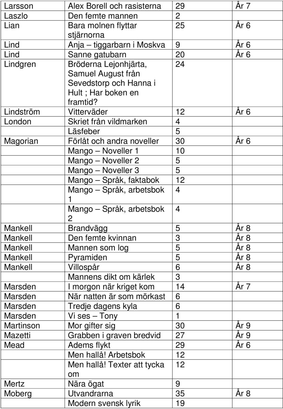 Lindström Vitterväder 12 År 6 London Skriet från vildmarken 4 Läsfeber 5 Magorian Förlåt och andra noveller 30 År 6 Mango Noveller 1 10 Mango Noveller 2 5 Mango Noveller 3 5 Mango Språk, faktabok 12