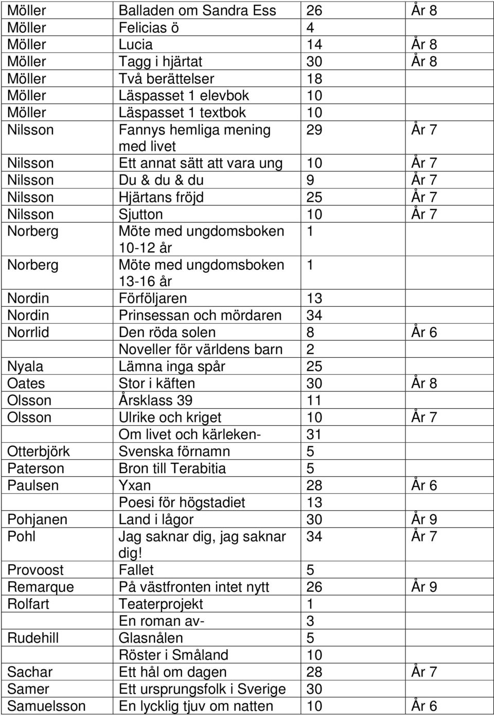 ungdomsboken 1 10-12 år Norberg Möte med ungdomsboken 1 13-16 år Nordin Förföljaren 13 Nordin Prinsessan och mördaren 34 Norrlid Den röda solen 8 År 6 Noveller för världens barn 2 Nyala Lämna inga