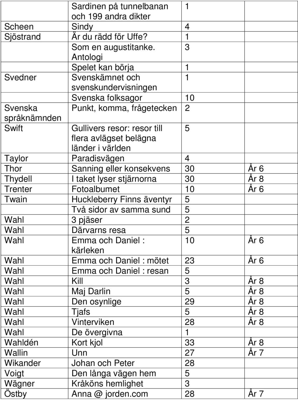 belägna länder i världen Taylor Paradisvägen 4 Thor Sanning eller konsekvens 30 År 6 Thydell I taket lyser stjärnorna 30 År 8 Trenter Fotoalbumet 10 År 6 Twain Huckleberry Finns äventyr 5 Två sidor