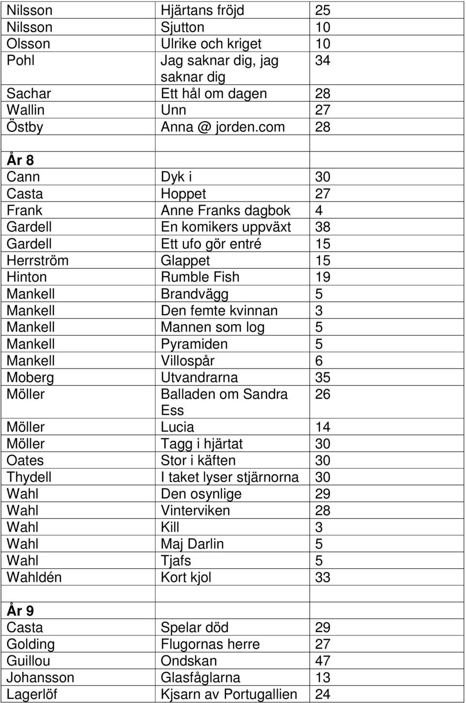 Den femte kvinnan 3 Mankell Mannen som log 5 Mankell Pyramiden 5 Mankell Villospår 6 Moberg Utvandrarna 35 Möller Balladen om Sandra 26 Ess Möller Lucia 14 Möller Tagg i hjärtat 30 Oates Stor i