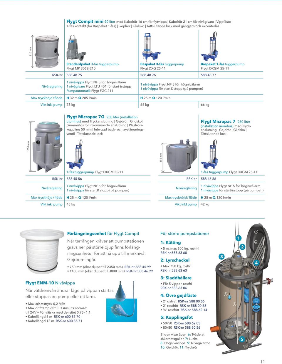 högnivålarm 1 nivågivare Flygt LTU 401 för start & stopp Pumpautomatik Flygt FGC 211 1 nivåvippa Flygt NF 5 för högnivålarm 1 nivåvippa för start & stopp (på pumpen) tryckhöjd / flöde H 32 m Q 285