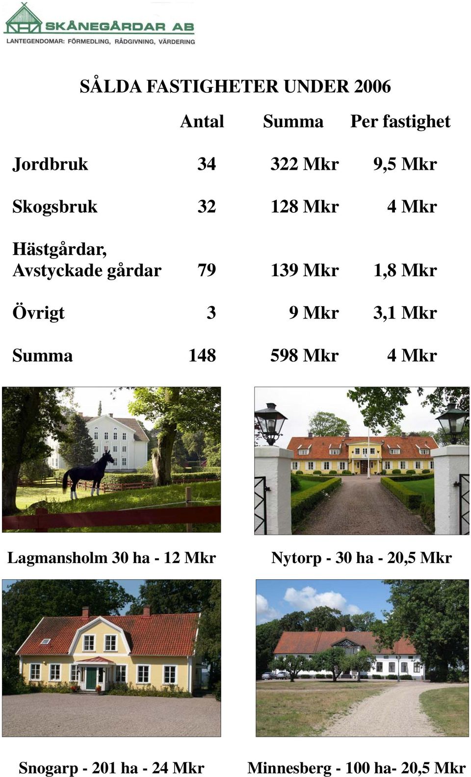 Mkr Övrigt 3 9 Mkr 3,1 Mkr Summa 148 598 Mkr 4 Mkr Lagmansholm 30 ha - 12 Mkr