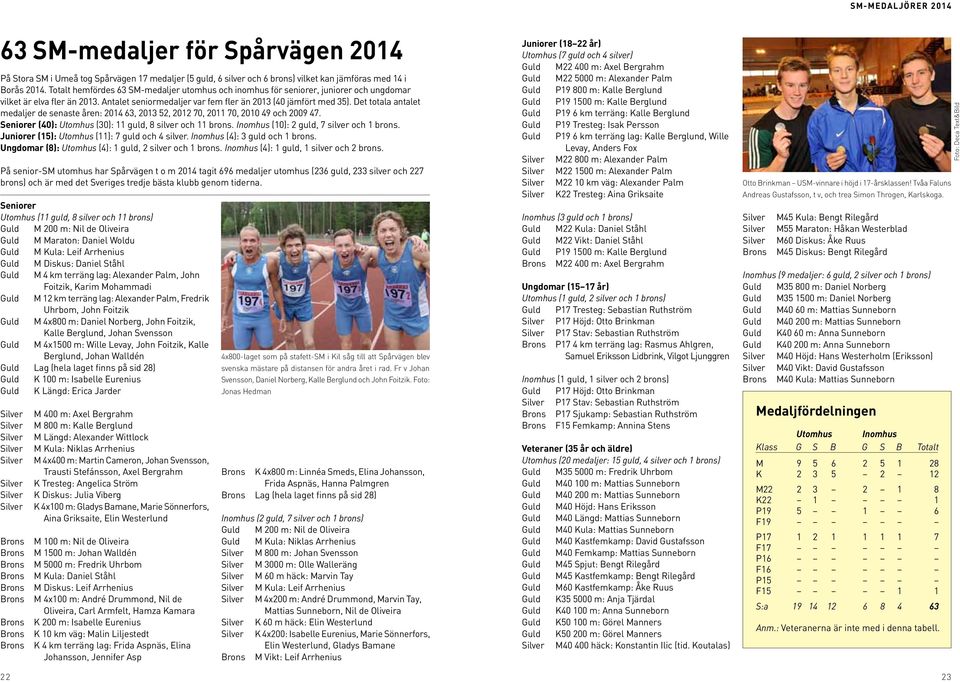 Det totala antalet medaljer de senaste åren: 2014 63, 2013 52, 2012 70, 2011 70, 2010 49 och 2009 47. Seniorer (40): Utomhus (30): 11 guld, 8 silver och 11 brons.