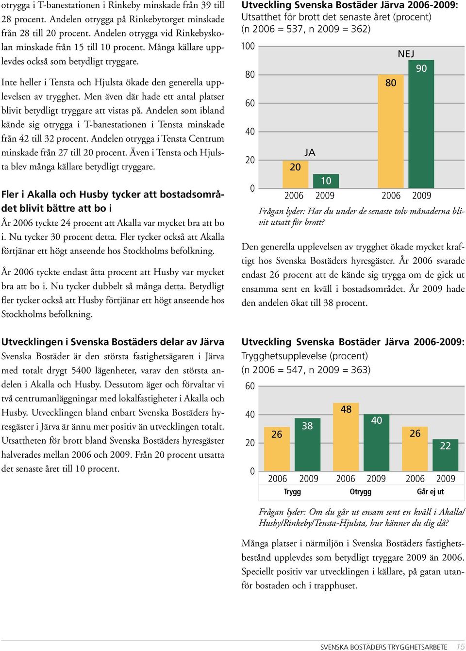 Men även där hade ett antal platser blivit betydligt tryggare att vistas på. Andelen som ibland kände sig otrygga i T-banestationen i Tensta minskade från 42 till 32 procent.