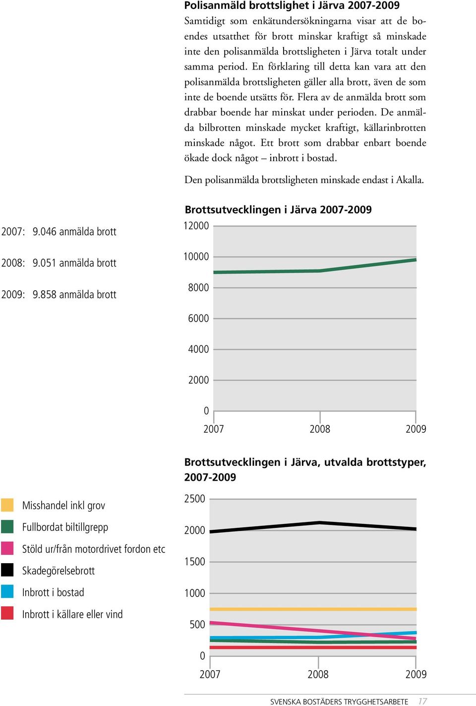 Flera av de anmälda brott som drabbar boende har minskat under perioden. De anmälda bilbrotten minskade mycket kraftigt, källarinbrotten minskade något.