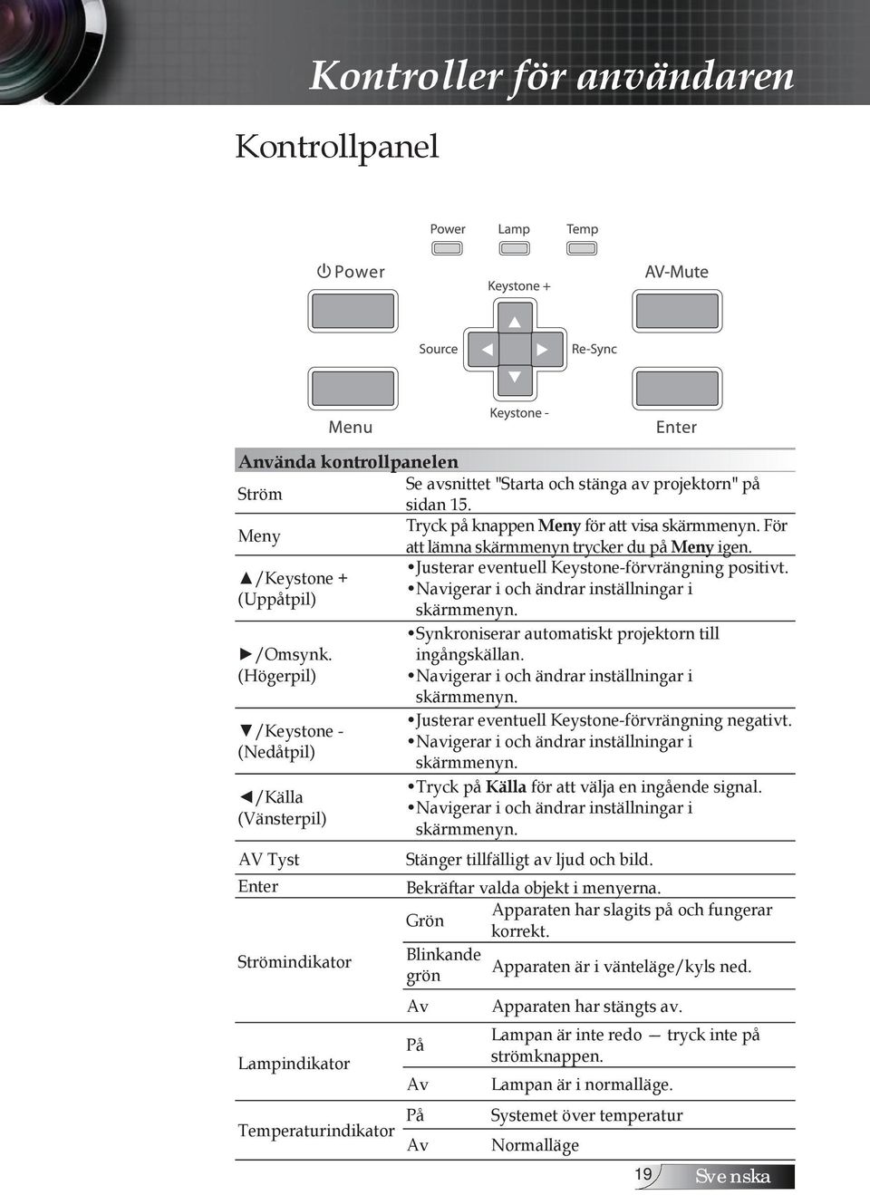 (Högerpil) /Keystone - (Nedåtpil) /Källa (Vänsterpil) AV Tyst Enter Strömindikator Lampindikator Synkroniserar automatiskt projektorn till ingångskällan.