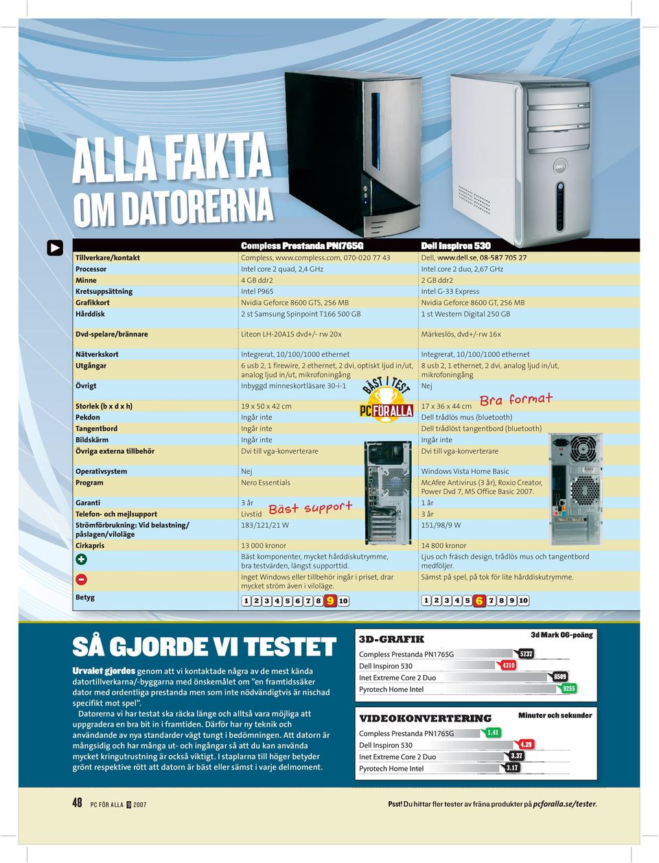 Geforce 8600 GT, 256 MB Hårddisk 2 st Samsug Spipoit T166 500 GB 1 st Wester Digital 250 GB Dvd-spelare/bräare Liteo LH-20A1S dvd+/- rw 20x Märkeslös, dvd+/-rw 16x Nätverkskort Itegrerat, 10/100/1000