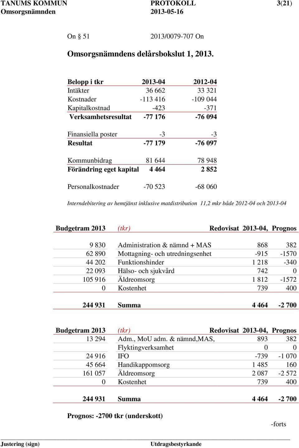 81 644 78 948 Förändring eget kapital 4 464 2 852 Personalkostnader -70 523-68 060 Interndebitering av hemtjänst inklusive matdistribution 11,2 mkr både 2012-04 och 2013-04 Budgetram 2013 (tkr)