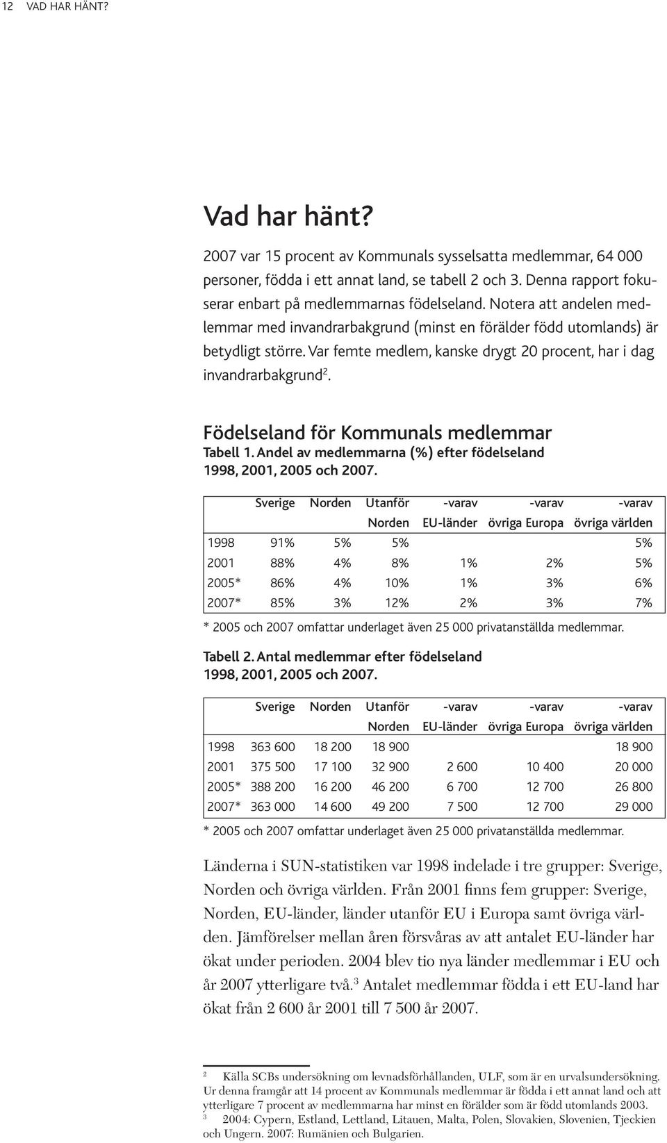 Var femte medlem, kanske drygt 20 procent, har i dag invandrarbakgrund. Födelseland för Kommunals medlemmar Tabell 1. Andel av medlemmarna (%) efter födelseland 1998, 2001, 2005 och 2007.