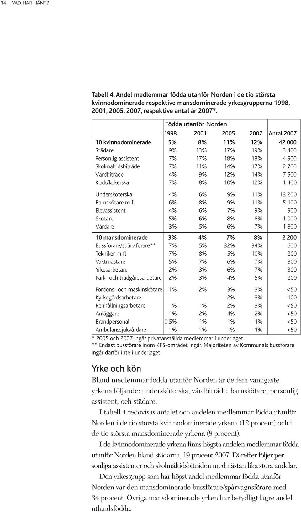 I tabell 4 redovisas antalet och andelen medlemmar födda utanför Norden i de tio största kvinnodominerade yrkena (12 procent) och i de tio största mansdominerade yrkena (8 procent).