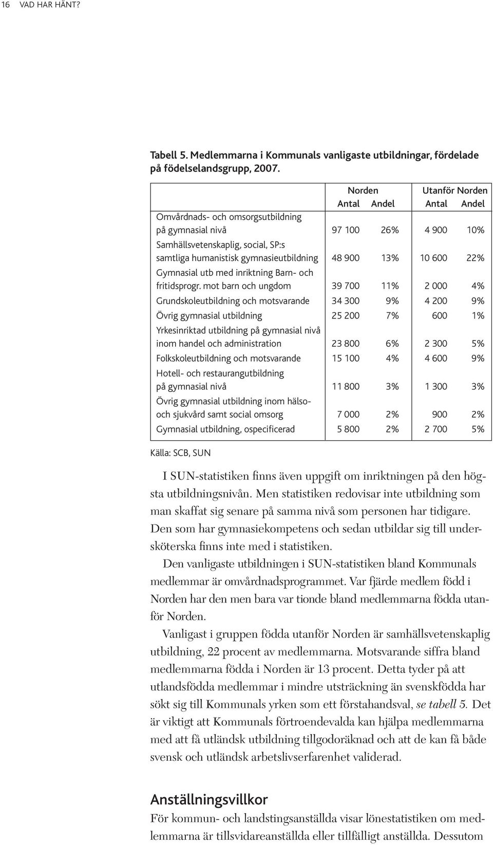 900 13% 10 600 22% Gymnasial utb med inriktning Barn- och fritidsprogr.