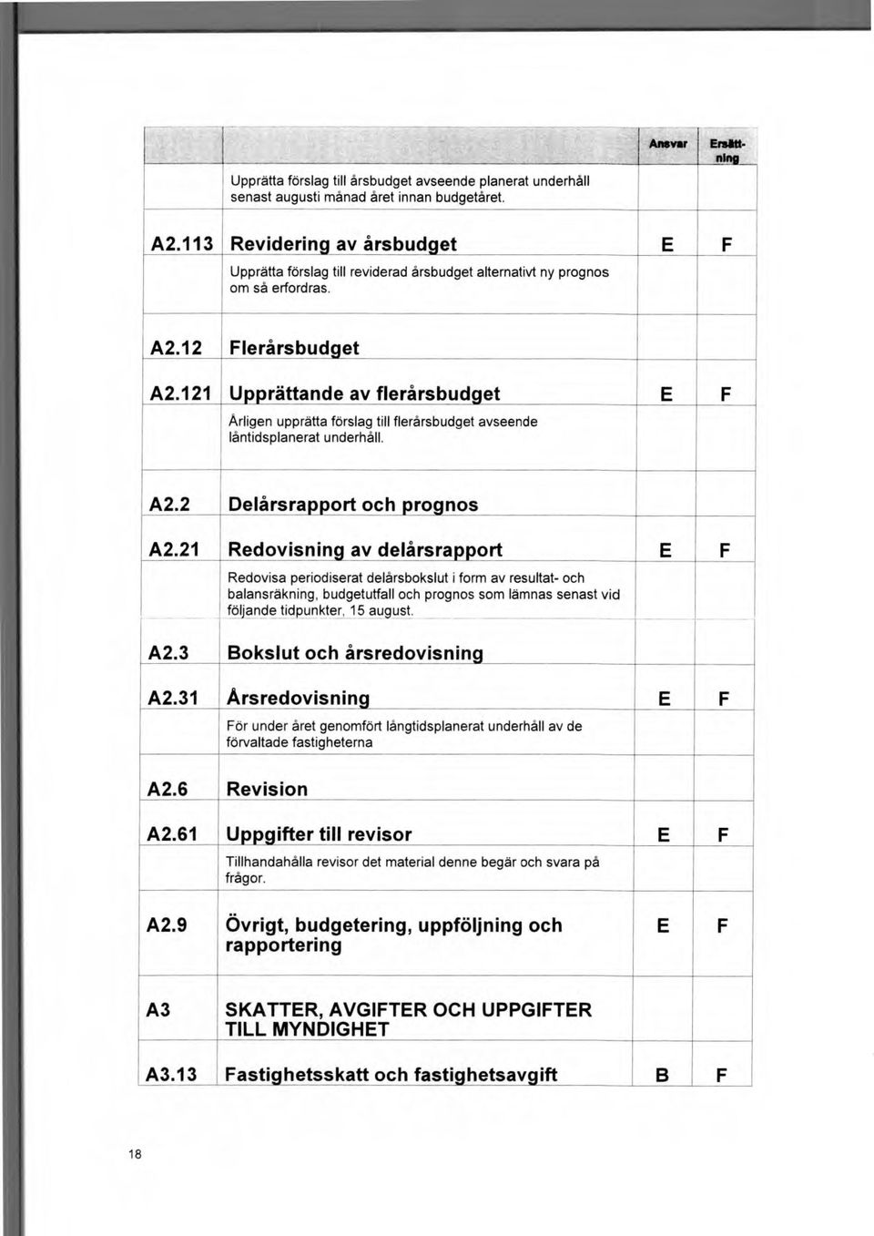 121 Upprättande av flerårsbudget Årligen upprätta förslag till flerårsbudget avseende låntidsplanerat underhåll. F A2.2 Delårsrapport och prognos A2.