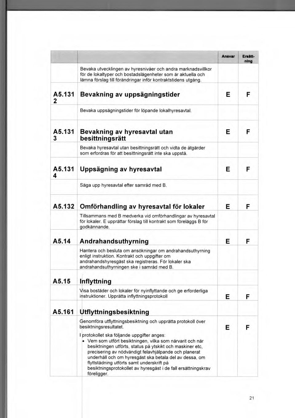 A5.131 Uppsägning av hyresavtal 4 Saga upp hyresavtal efter samrad med B. F A5.132 Omförhandling av hyresavtal för lokaler Tillsammans med B medverka vid omförhandlingar av hyresavtal för lokaler.