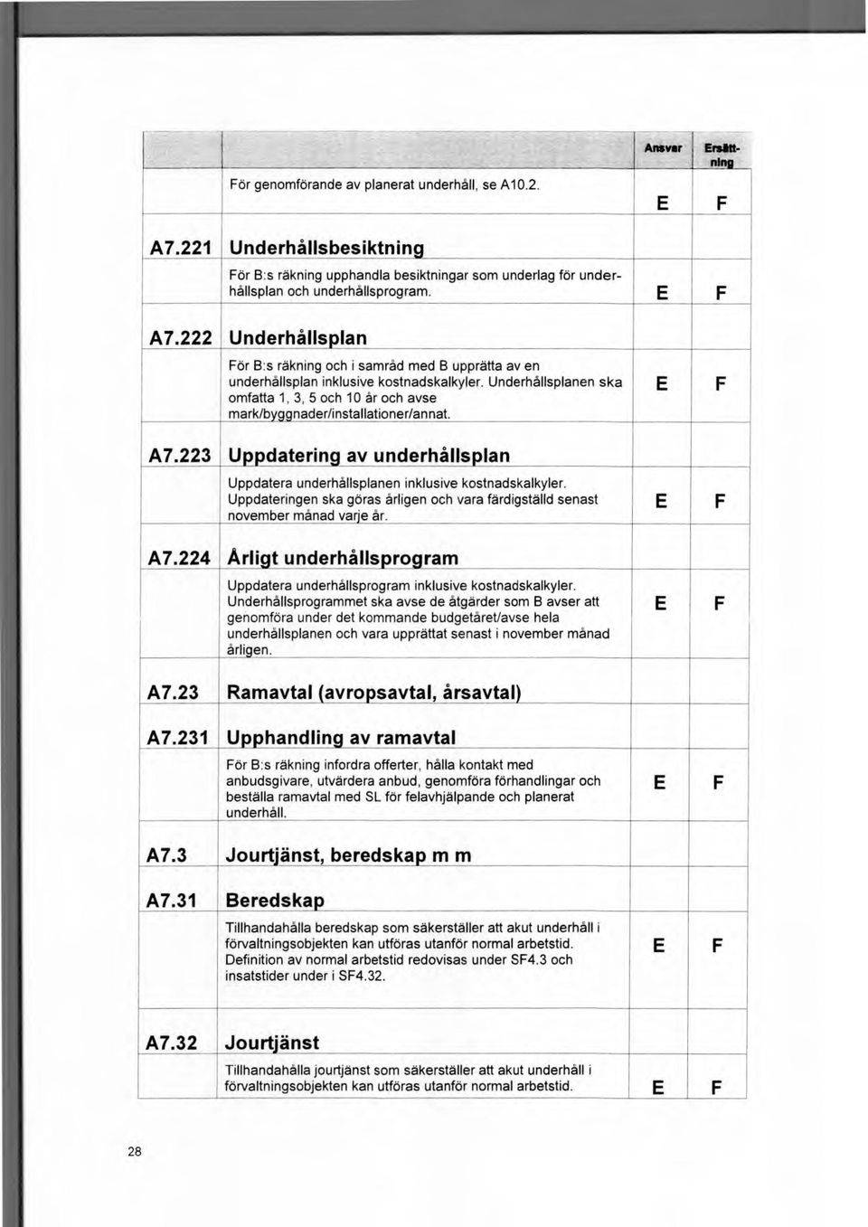 Uppdateringen ska göras årligen och vara färdigställd senast november månad varje år. A7.224 Årligt underhållsprogram Uppdatera underhållsprogram inklusive kostnadskalkyler.