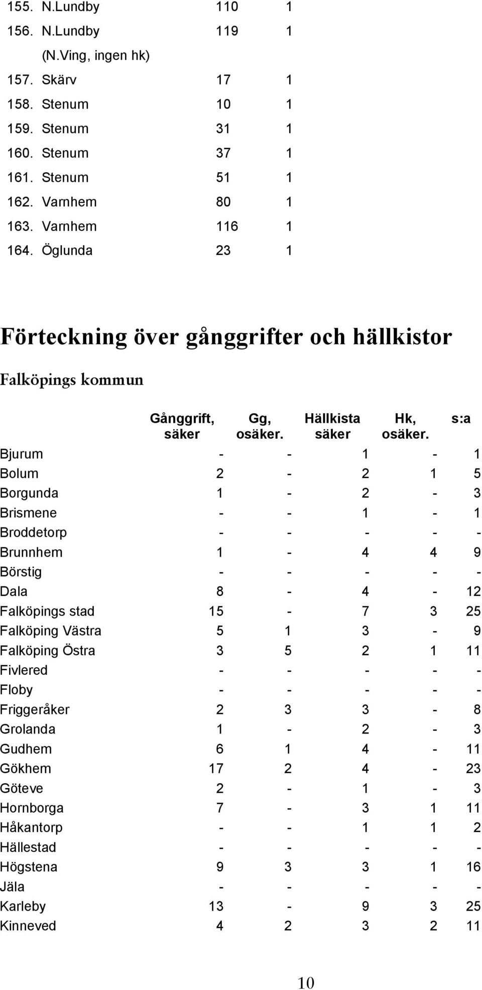 Bjurum - - 1-1 Bolum 2-2 1 5 Borgunda 1-2 - 3 Brismene - - 1-1 Broddetorp - - - - - Brunnhem 1-4 4 9 Börstig - - - - - Dala 8-4 - 12 Falköpings stad 15-7 3 25 Falköping Västra 5 1 3-9 Falköping