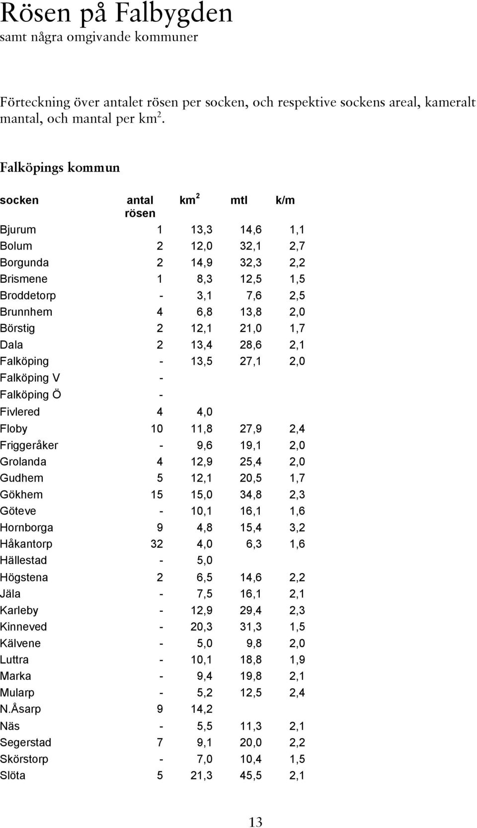 Börstig 2 12,1 21,0 1,7 Dala 2 13,4 28,6 2,1 Falköping - 13,5 27,1 2,0 Falköping V - Falköping Ö - Fivlered 4 4,0 Floby 10 11,8 27,9 2,4 Friggeråker - 9,6 19,1 2,0 Grolanda 4 12,9 25,4 2,0 Gudhem 5