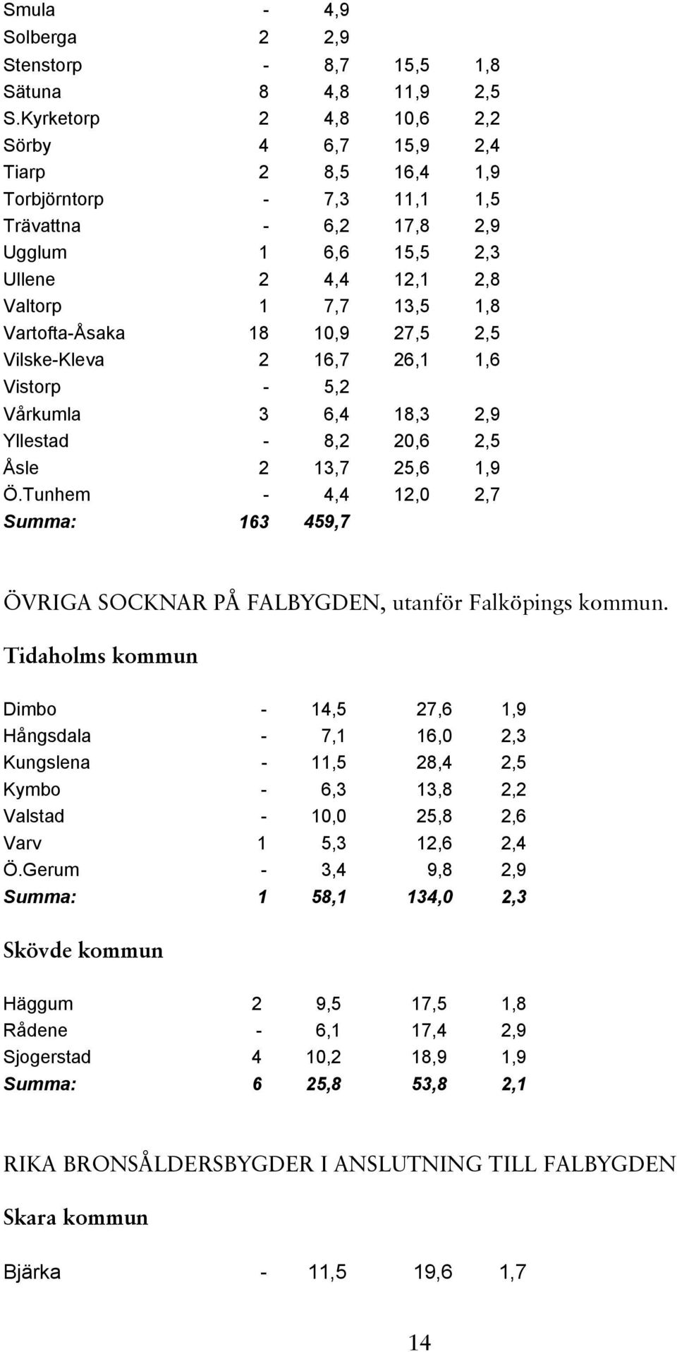 Vartofta-Åsaka 18 10,9 27,5 2,5 Vilske-Kleva 2 16,7 26,1 1,6 Vistorp - 5,2 Vårkumla 3 6,4 18,3 2,9 Yllestad - 8,2 20,6 2,5 Åsle 2 13,7 25,6 1,9 Ö.