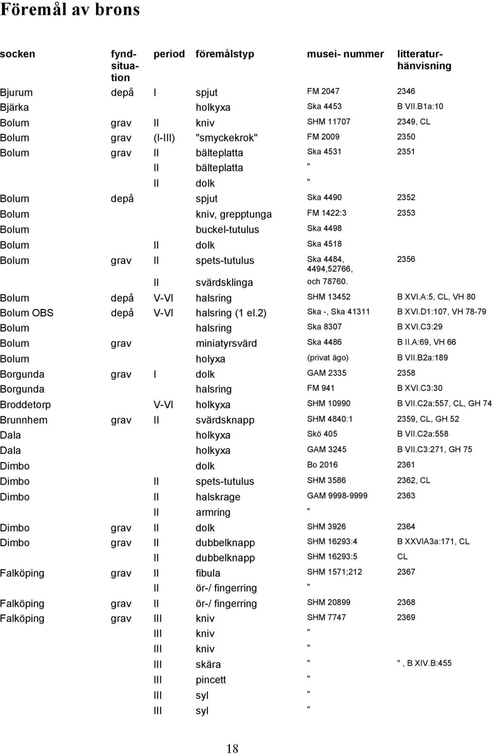 grepptunga FM 1422:3 2353 Bolum buckel-tutulus Ska 4498 Bolum II dolk Ska 4518 Bolum grav II spets-tutulus Ska 4484, 2356 4494,52766, II svärdsklinga och 78760. Bolum depå V-VI SHM 13452 B XVI.