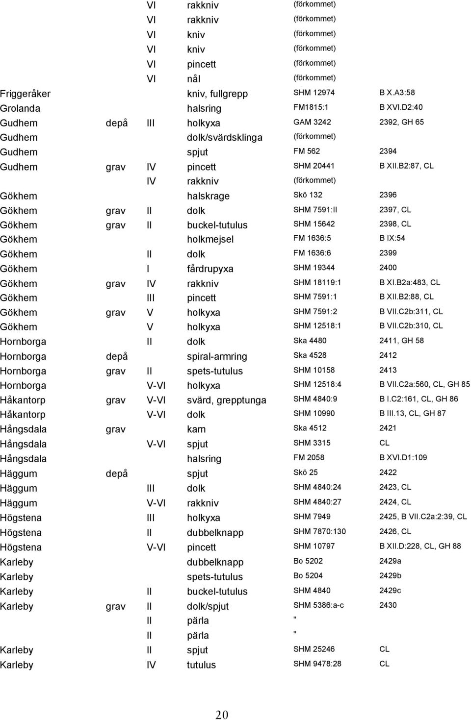 B2:87, CL IV rakkniv (förkommet) Gökhem halskrage Skö 132 2396 Gökhem grav II dolk SHM 7591:II 2397, CL Gökhem grav II buckel-tutulus SHM 15642 2398, CL Gökhem holkmejsel FM 1636:5 B IX:54 Gökhem II