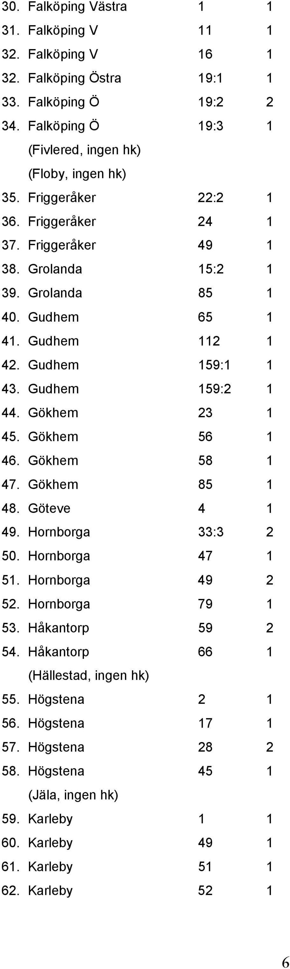 Gökhem 23 1 45. Gökhem 56 1 46. Gökhem 58 1 47. Gökhem 85 1 48. Göteve 4 1 49. Hornborga 33:3 2 50. Hornborga 47 1 51. Hornborga 49 2 52. Hornborga 79 1 53. Håkantorp 59 2 54.