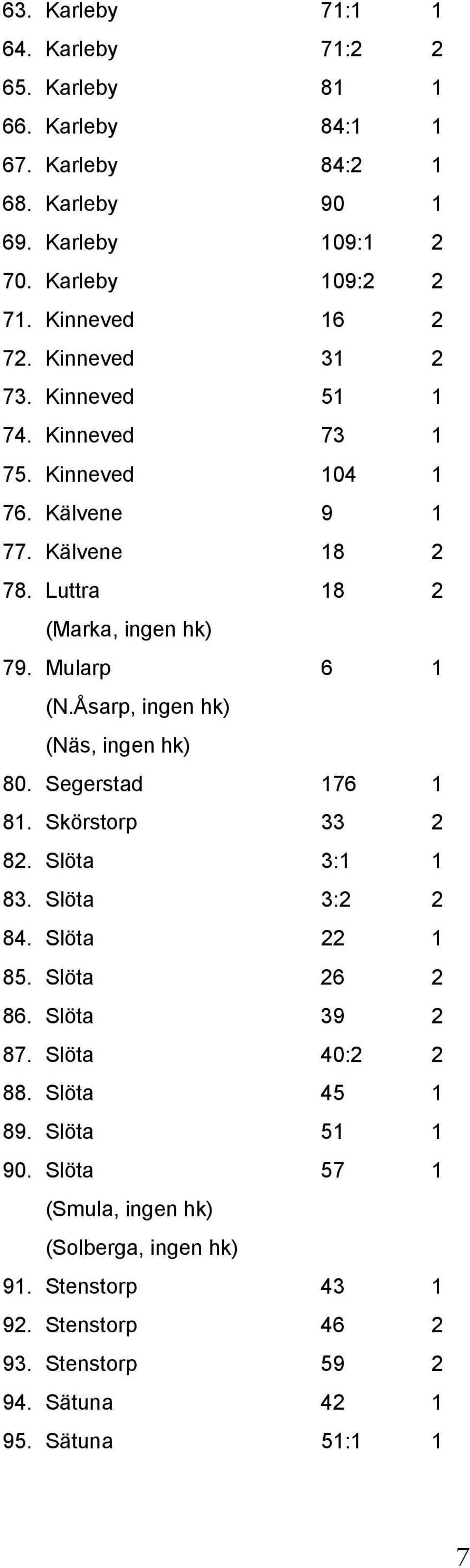 Mularp 6 1 (N.Åsarp, ingen hk) (Näs, ingen hk) 80. Segerstad 176 1 81. Skörstorp 33 2 82. Slöta 3:1 1 83. Slöta 3:2 2 84. Slöta 22 1 85. Slöta 26 2 86. Slöta 39 2 87.