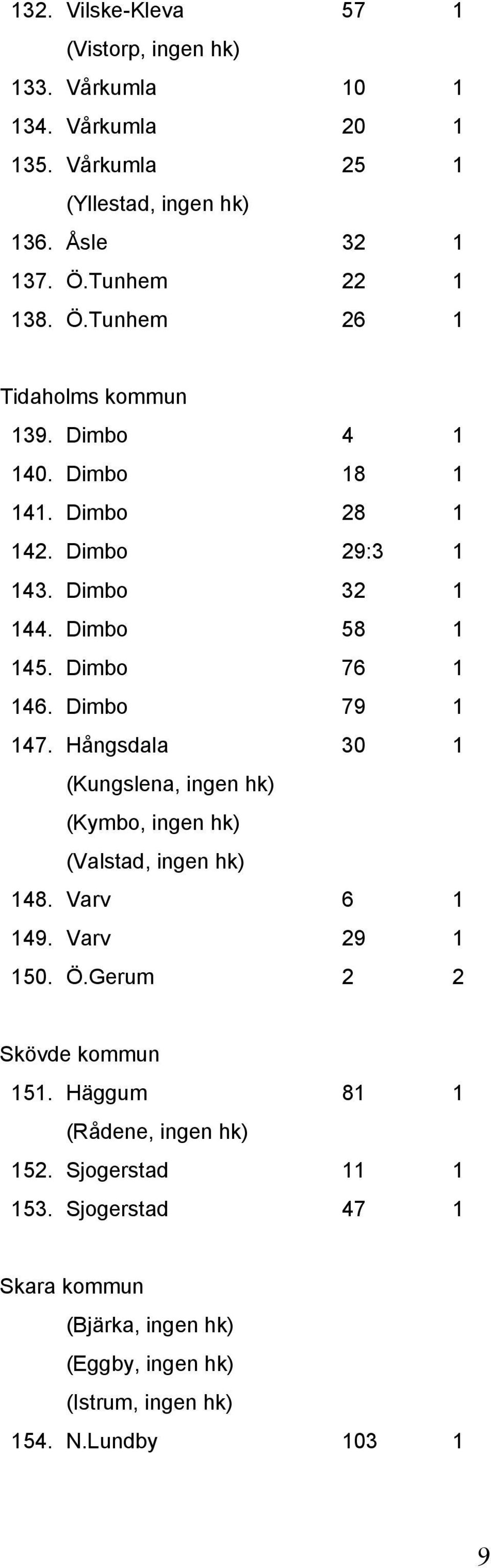 Dimbo 76 1 146. Dimbo 79 1 147. Hångsdala 30 1 (Kungslena, ingen hk) (Kymbo, ingen hk) (Valstad, ingen hk) 148. Varv 6 1 149. Varv 29 1 150. Ö.