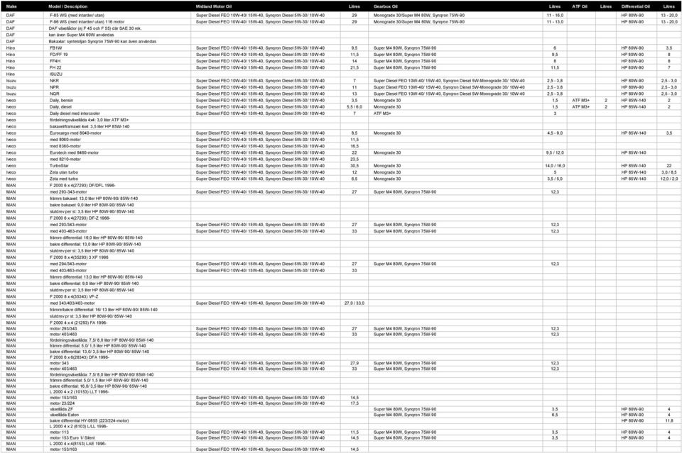 DAF kan även Super M4 80W användas DAF Bakaxlar: syntetoljan Synqron 75W-90 kan även användas Hino FB1W Super Diesel FEO 10W-40/ 15W-40, Synqron Diesel 5W-30/ 10W-40 9,5 Super M4 80W, Synqron 75W-90