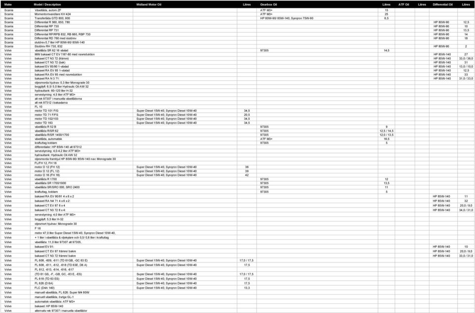 18 Scania slutdrev 0,7 liter HP 80W-90/ 85W-140 Scania Slutdrev RH 730, 832 HP 80W-90 2 Volvo växellåda SR 62 16 växlad 97305 14,5 Volvo MW bakaxel CT EV 7/87-80 med navreduktion HP 85W-140 27 Volvo