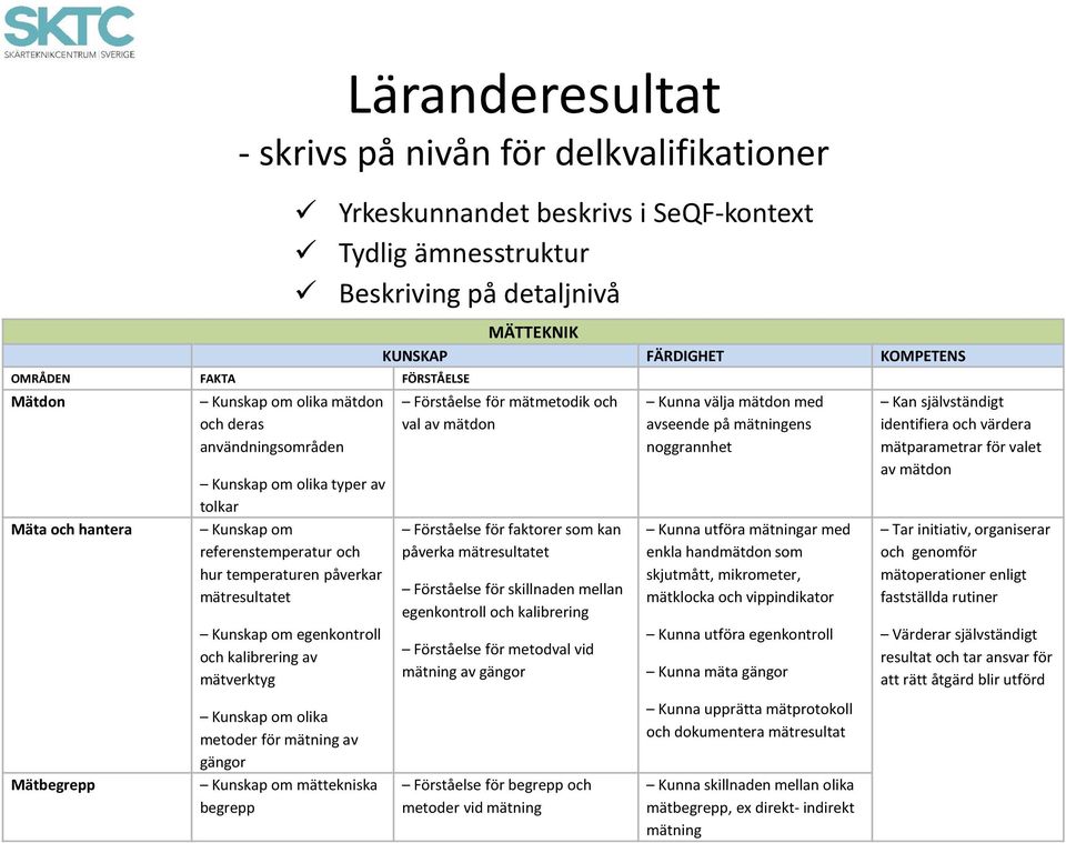 mättekniska begrepp Yrkeskunnandet beskrivs i SeQF-kontext Tydlig ämnesstruktur Beskriving på detaljnivå MÄTTEKNIK KUNSKAP FÄRDIGHET KOMPETENS Förståelse för mätmetodik och val av mätdon Förståelse