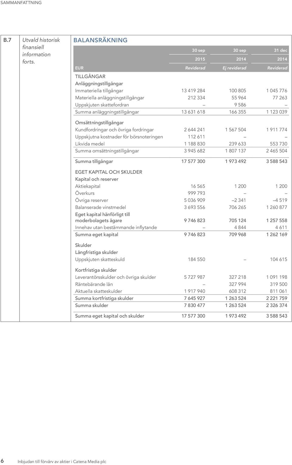 anläggningstillgångar 212 334 55 964 77 263 Uppskjuten skattefordran 9 586 Summa anläggningstillgångar 13 631 618 166 355 1 123 039 Omsättningstillgångar Kundfordringar och övriga fordringar 2 644