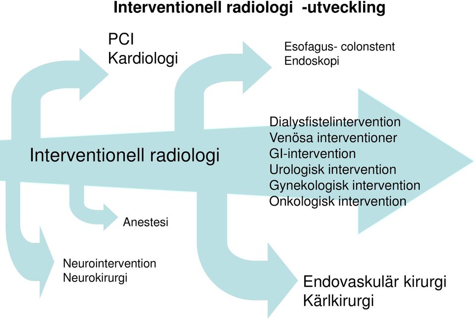 interventioner GI-intervention Urologisk intervention Gynekologisk intervention