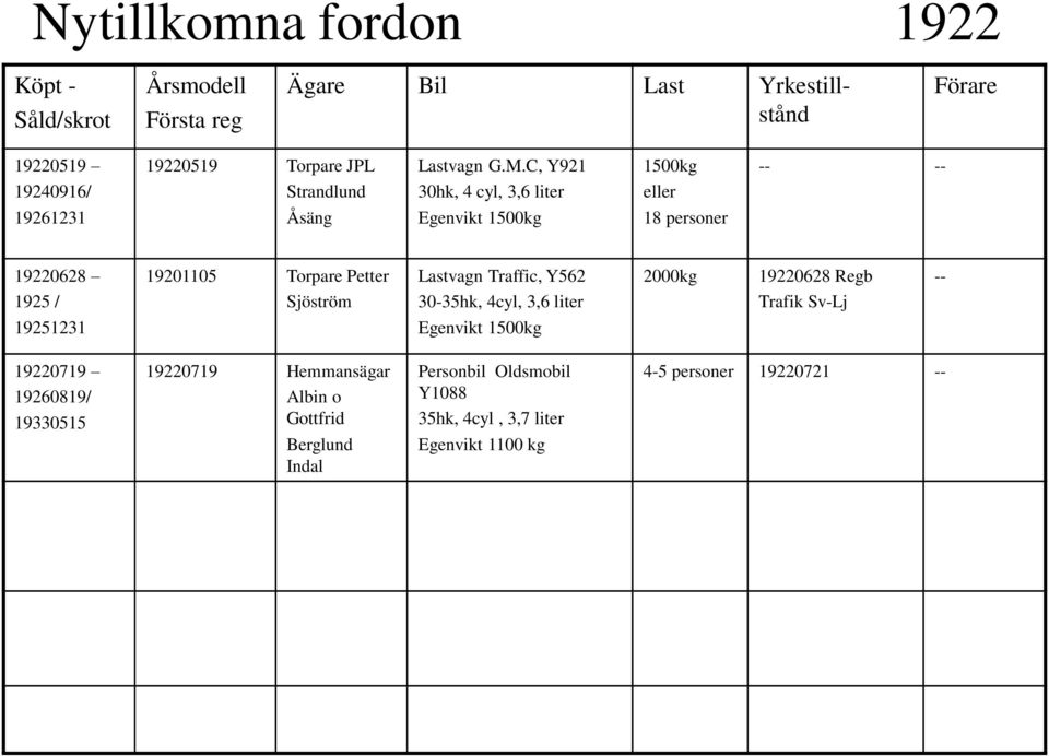 C, Y921 30hk, 4 cyl, 3,6 liter 1500kg eller -- -- 19261231 Åsäng Egenvikt 1500kg 18 personer 19220628 1925 / 19201105 Torpare Petter Sjöström