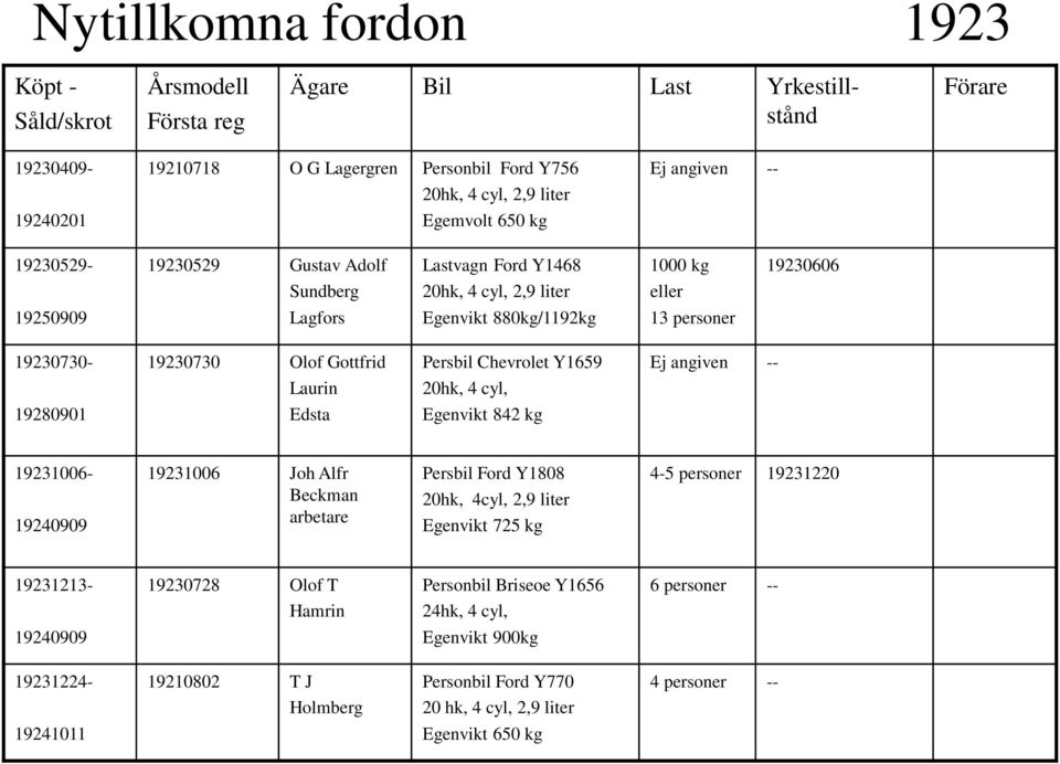 Gottfrid Laurin Persbil Chevrolet Y1659 20hk, 4 cyl, Ej angiven -- 19280901 Edsta Egenvikt 842 kg 19231006-19240909 19231006 Joh Alfr Beckman arbetare Persbil Ford Y1808 20hk, 4cyl, 2,9 liter