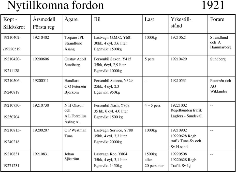 19211128 Egenvikt 1000kg 19210506-19240818 19200511 Handlare C O Peterzén Björkom Personbil Seneca, Y329 25hk, 4 cyl, 2,3 Egenvikt 950kg -- 19210531 Peterzén och AO Wiklander 19210730-19250704