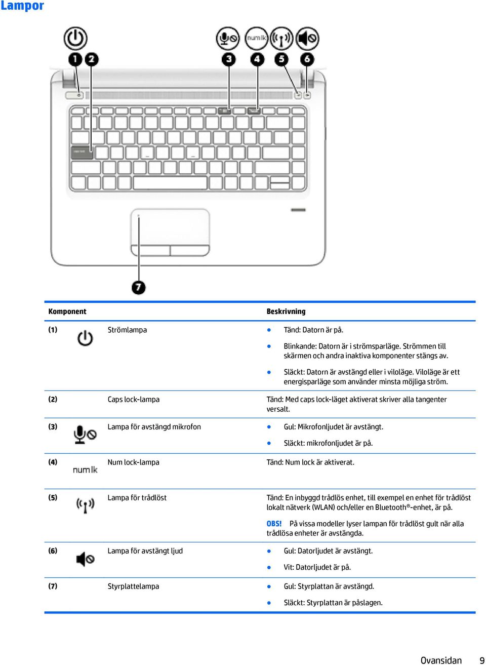 (3) Lampa för avstängd mikrofon Gul: Mikrofonljudet är avstängt. Släckt: mikrofonljudet är på. (4) Num lock-lampa Tänd: Num lock är aktiverat.