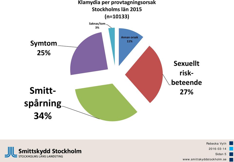 Saknas/tom 3% Symtom 25% Smittspårning