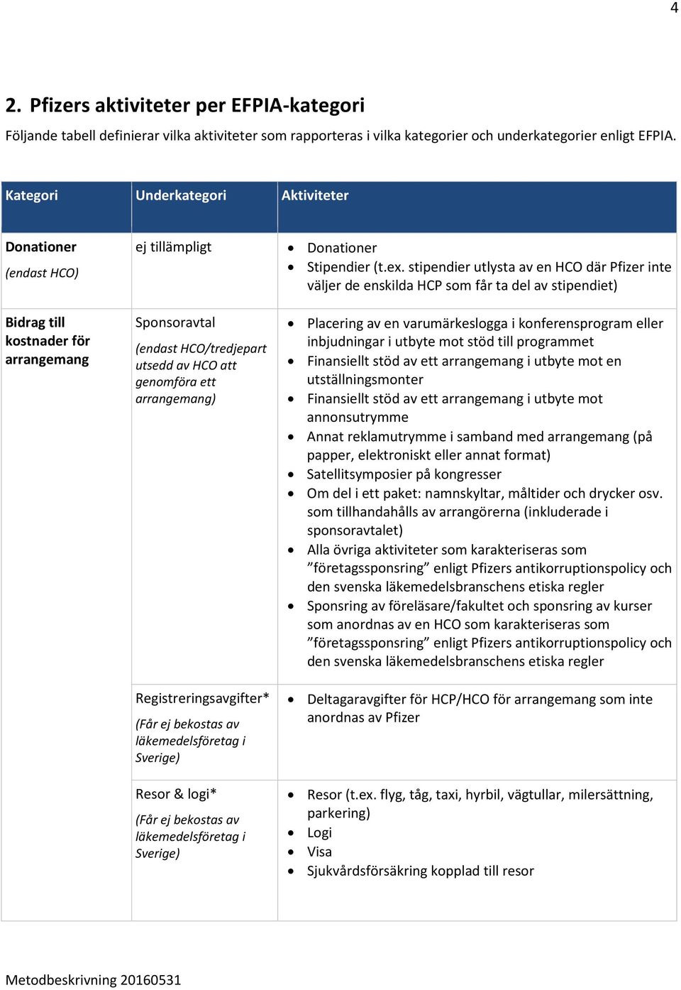 Registreringsavgifter* (Får ej bekostas av läkemedelsföretag i Sverige) Resor & logi* (Får ej bekostas av läkemedelsföretag i Sverige) Donationer Stipendier (t.ex.