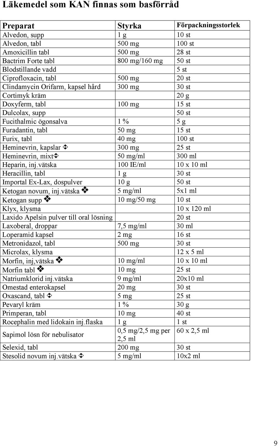 g Furadantin, tabl 50 mg 15 st Furix, tabl 40 mg 100 st Heminevrin, kapslar 300 mg 25 st Heminevrin, mixt 50 mg/ml 300 ml Heparin, inj.