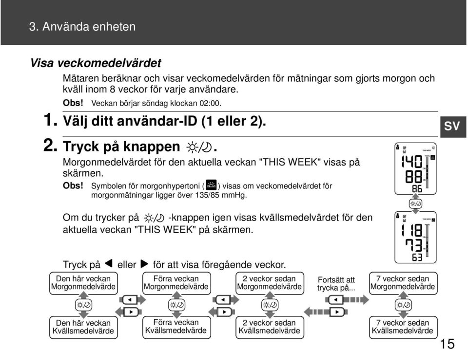 Symbolen för morgonhypertoni ( ) visas om veckomedelvärdet för morgonmätningar ligger över 135/85 mmhg.