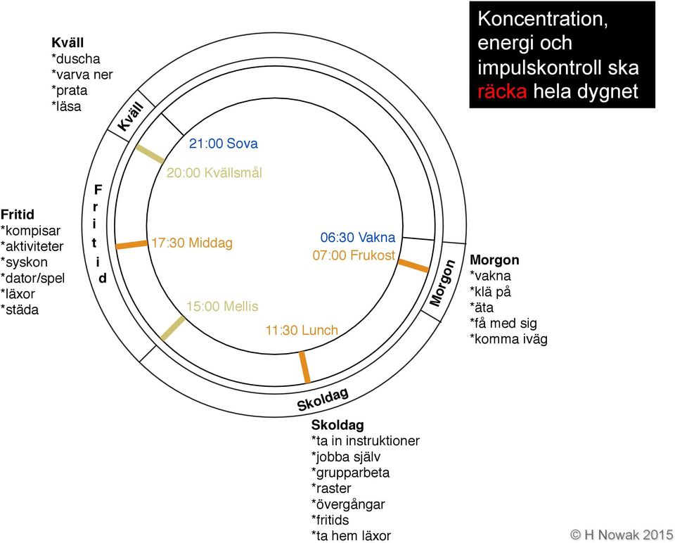 17:30 Middag 15:00 Mellis 11:30 Lunch 06:30 Vakna 07:00 Frukost Morgon Morgon *vakna *klä på *äta *få med sig