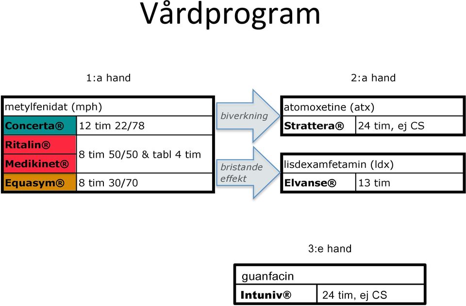 Ritalin 8 tim 50/50 & tabl 4 tim Medikinet bristande lisdexamfetamin