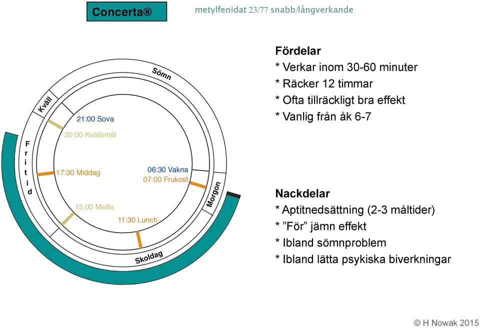 Middag 15:00 Mellis 11:30 Lunch 06:30 Vakna 07:00 Frukost Skoldag Morgon Nackdelar * Aptitnedsättning (2-3 måltider) * Aptitnedsättning (2-3 måltider) * För jämn effekt *