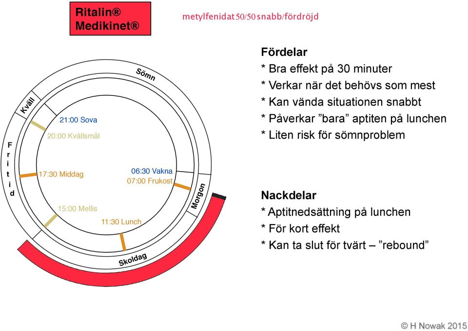 när det behövs som mest * Kan vända situationen snabbt * Ej insomningsproblem * Räcker för vissa * Påverkar bara aptiten på lunchen * Liten risk för sömnproblem * Särskilt i lågstadiet Nackdelar *