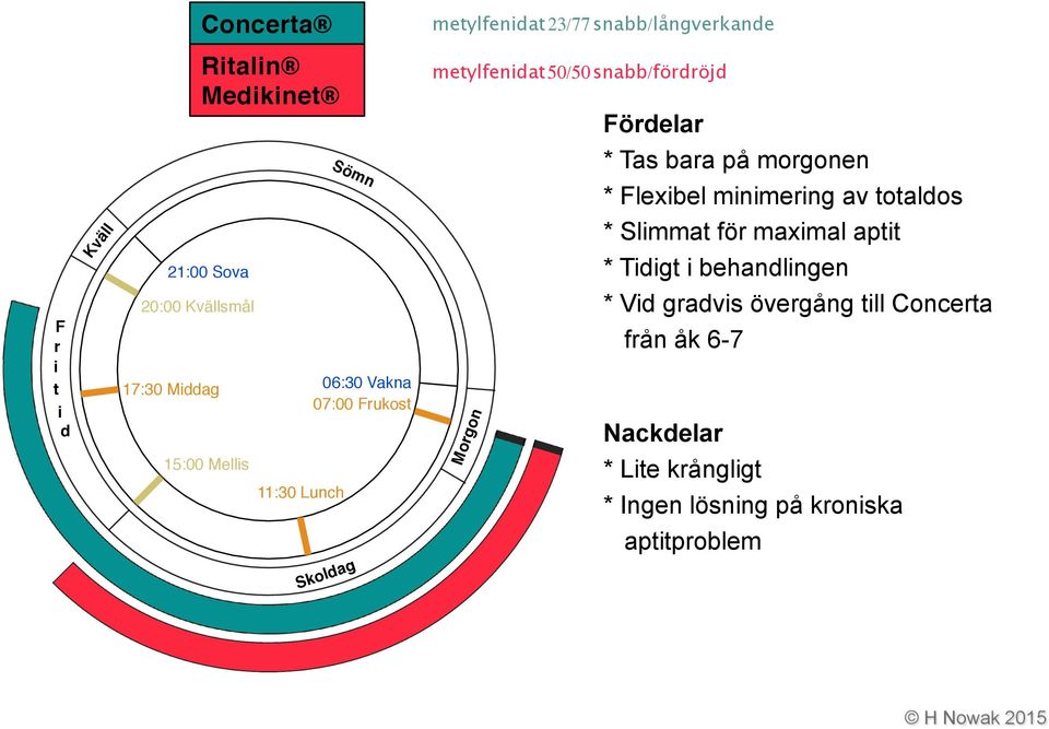 förlänger när * Flexibel minimering av totaldos * Slimmat för maximal aptit Concerta adderas - sparar tid.